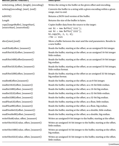 Table 7-2. Buffer Methods and Events