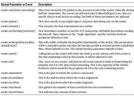Table 2-1. Socket Parameters and Events