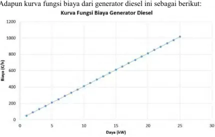 Gambar 2. 8  Kurva Fungsi Biaya Generator Diesel  2.2  Economic Dispatch 