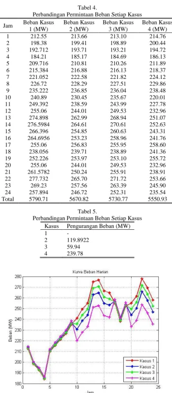 Gambar 5. Perbandingan Profil Pembebanan (Kasus 1 – 4)  Tabel 6. 