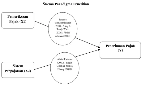 Gambar 2.1 Skema Paradigma Penelitian 