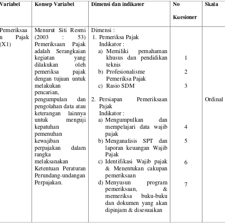 Tabel 3.2 Operasionalisasi Variabel 