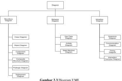 Gambar 2.3 Diagram UML 