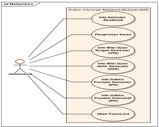 Gambar 2.4 Contoh Use case Diagram 