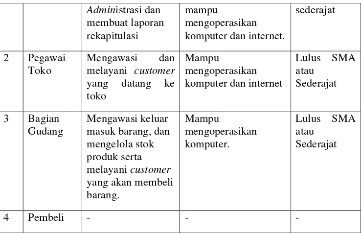 Tabel 3.5 Karakteristik user aplikasi e-commerce busana muslim swarna 