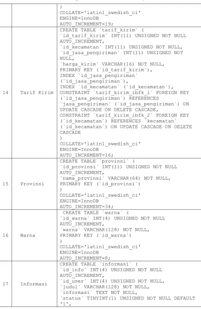 Tabel 4.3 Implementasi Database (Lanjutan) 