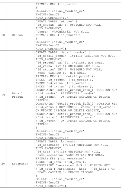Tabel 4.3 Implementasi Database (Lanjutan) 