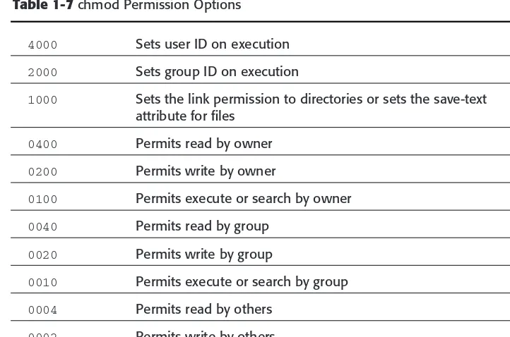 Table 1-7 chmod Permission Options