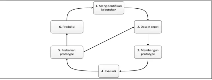 Gambar 1. Model Prototipe  