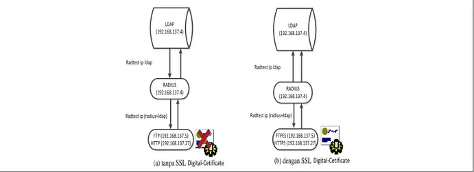 Gambar 3. Arsitektur dengan atau tanpa Sistem SSL 