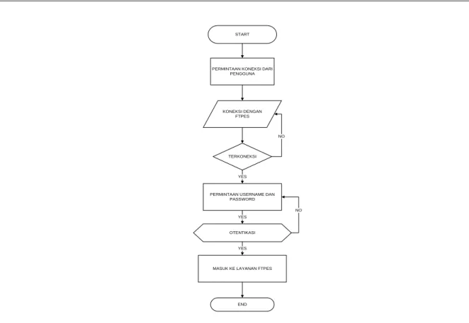Gambar 7. Komunikasi  Explicite  FTPS dengan RADIUS  server
