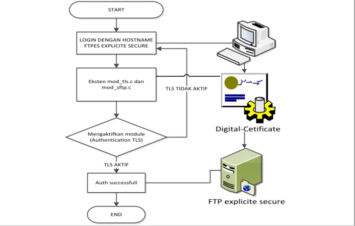 Gambar 11. Mekanisme  Explicite  FTPS 