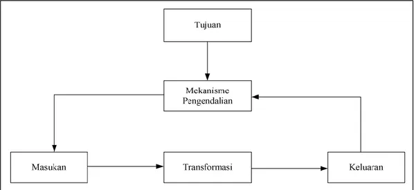 Gambar 2.1 Bagian-Bagian Komponen dari Suatu Sistem dapat Mengendalikan  Operasinya Sendiri (O'Brien &amp; Marakas, 2008) 