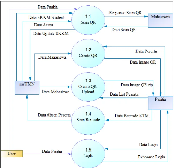 Gambar 3.3 DFD Level 2 Frontend Sistem Input SKKM 