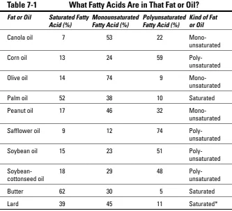 Table 7-1What Fatty Acids Are in That Fat or Oil?
