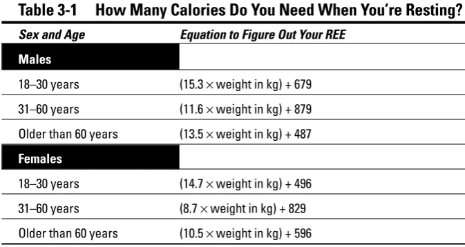 Table 3-1How Many Calories Do You Need When You’re Resting?