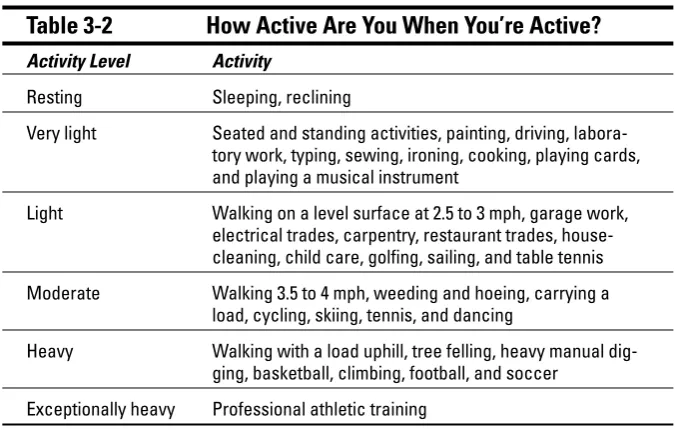 Table 3-2How Active Are You When You’re Active?