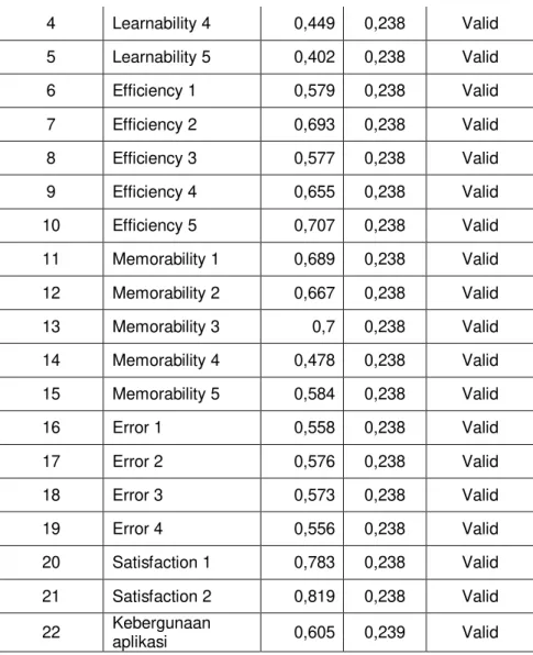 Tabel 4. Hasil Uji Realibilitas 