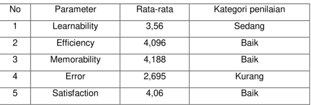 Tabel 5. Hasil nilai rata-rata per parameter Usability  No  Parameter  Rata-rata  Kategori penilaian 