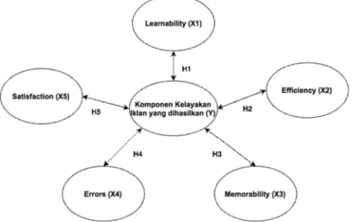 Gambar 1. Hipotesis Penelitian 