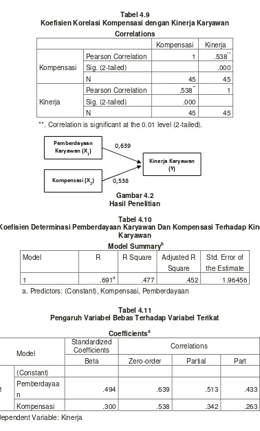 Tabel 4.9 Koefisien Korelasi Kompensasi dengan Kinerja Karyawan 