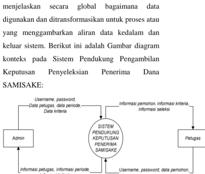 Diagram arus data level 0 merupakan penjabaran  dari  diagram  konteks.  Ada  enam  proses  utama  dalam sistem ini, yaitu: 1) Login, 2) manajemen data  pemohon, 3) Manajemen periode,  4) Proses seleksi  dan 5) Manajemen petugas