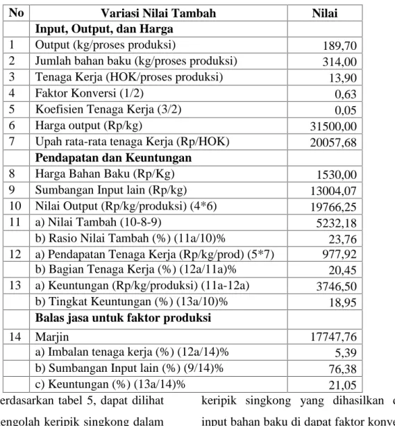 Tabel 5. Rata-rata Nilai Tambah Agroindustri Keripik Singkong per Proses Produksi