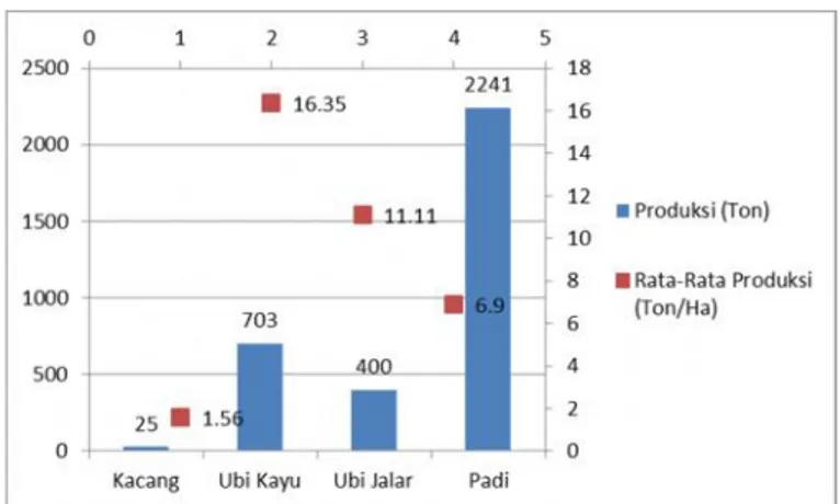Gambar 1. Produksi dan Rata-rata Produksi Padi Palawija Kota Cimahi 2015 Industri  Kecil  dan  Menengah
