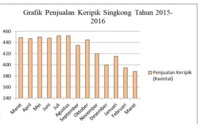 Gambar 1. Grafik Penjualan Keripik Singkong di Sentra Produksi Keripik Singkong Pedas Cimahi Tahun 2015-2016