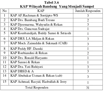 Tabel 3.6 KAP Wilayah Bandung  Yang Menjadi Sampel 