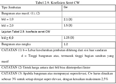 Tabel 2.9. Koefisien Seret CW 