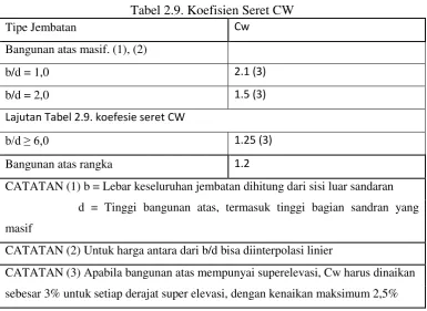 Tabel 2.9. Koefisien Seret CW 