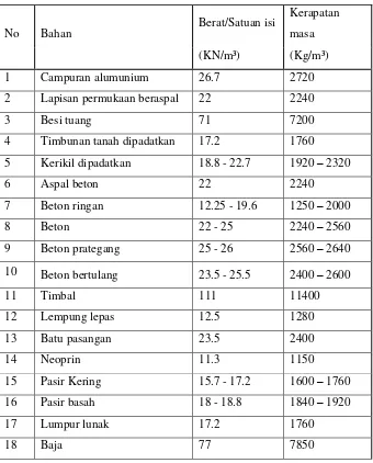 Tabel 2.1. Berat isi untuk beban mati (KN/m³) 