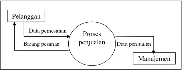 Gambar 3.3 Contoh diagram konteks