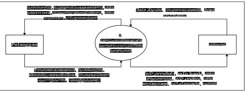 Gambar 4.4 diagram konteks yang diusulkan