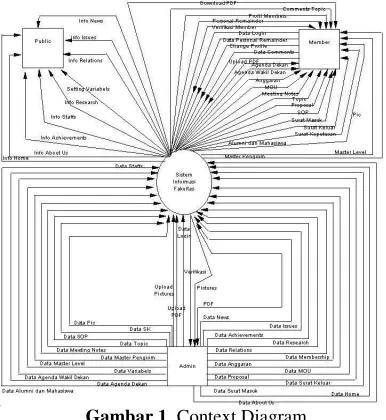 Gambar 1. Context Diagram 