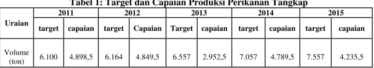 Tabel 1: Target dan Capaian Produksi Perikanan Tangkap  Uraian 