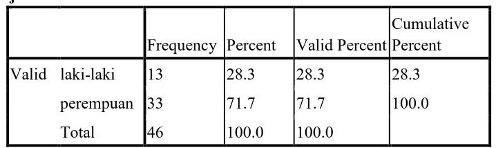 Tabel Analisa Data  