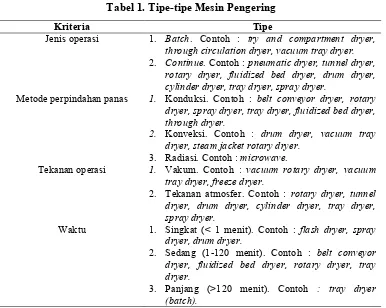 Tabel 1. Tipe-tipe Mesin Pengering 