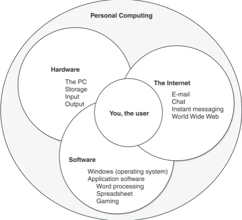 Figure I-1The four elements of personal computing