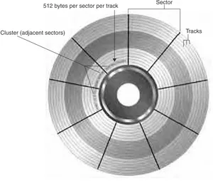 Figure 2-3Hard disk organization