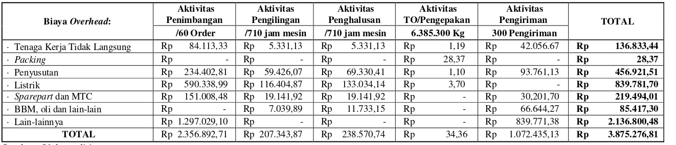 Tabel 4.6. Perhitungan Tarif Aktivitas 