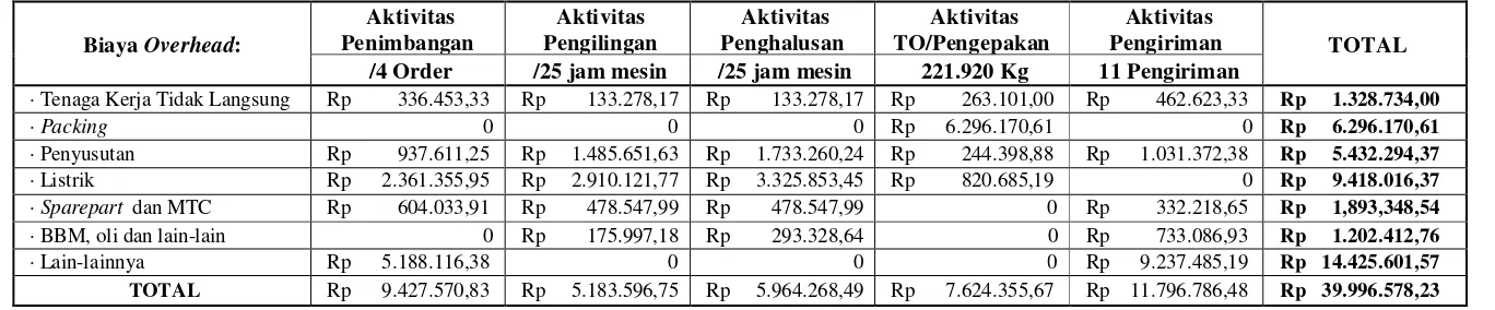Tabel 4.10. Perhitungan Produk CaCo3 M-205 