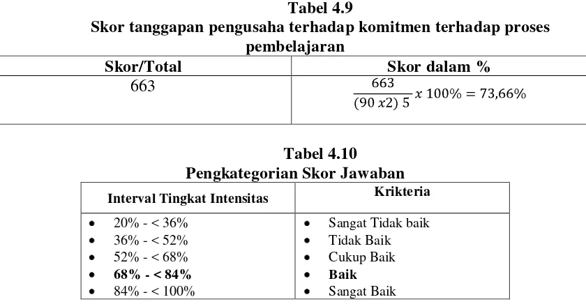 Tabel 4.9 Skor tanggapan pengusaha terhadap komitmen terhadap proses 