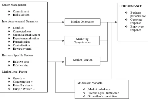 Gambar 2.1 Model Orientasi Pasar 