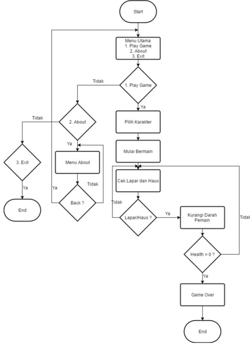 Gambar 3. 1 Flowchart 