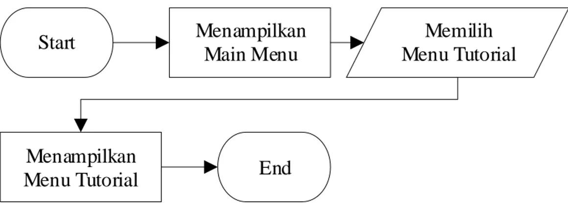 Gambar 12.  Diagram Alir Proses Membuka Tutorial Permainan 