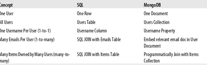 Table 2-1. Comparison of SQL/RDBMS and MongoDB Concepts and Terms