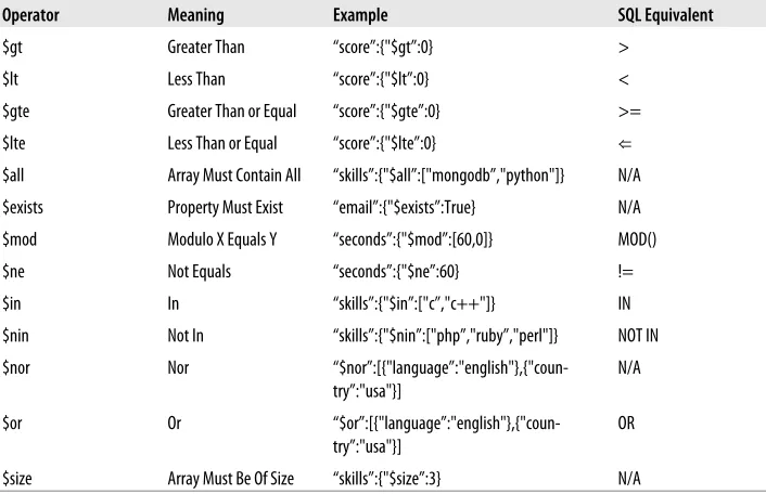 Table 2-2. MongoDB query operators