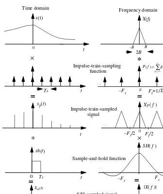 Figure 1.19 Sample-and-Hold signal modelled as impulse-train sampling followed by convolution with a rectangular pulse